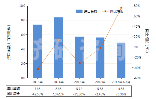 2013-2017年7月中國未漂白或漂白其他純合纖長絲機織物(按重量計其他合成纖維長絲含量≥85%)(HS54077100)進口總額及增速統(tǒng)計